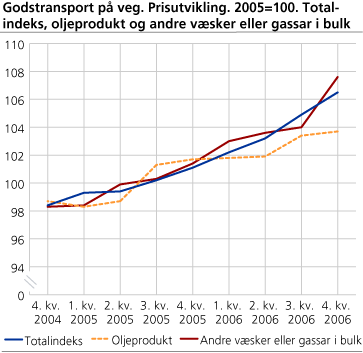 Godstransport på veg. Prisutvikling. 2005=100. Totalindeks, oljeprodukt og andre væsker eller gassar i bulk