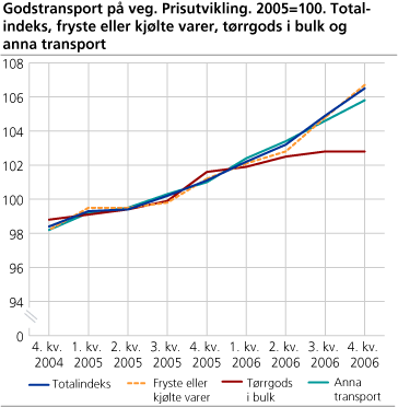 Godstransport på veg. Prisutvikling. 2005=100. Total indeks, fryste eller kjølte varer, tørrgods i bulk og anna transport