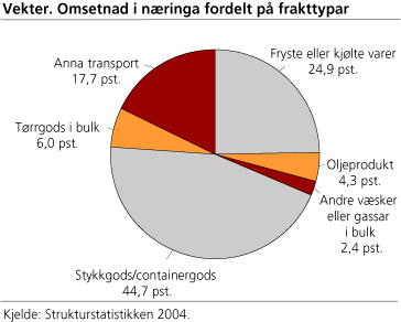 Vekter. Omsetnad i næringa fordelt på frakttypar