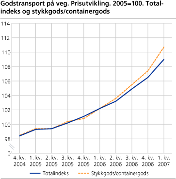 Godstransport på veg. Prisutvikling. 2005=100. Totalindeks og stykkgods/containergods