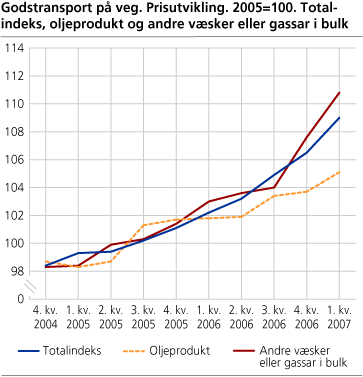 Godstransport på veg. Prisutvikling. 2005=100. Totalindeks, oljeprodukt og andre væsker eller gassar i bulk