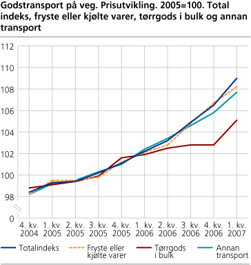 Godstransport på veg. Prisutvikling. 2005=100. Total indeks, fryste eller kjølte varer, tørrgods i bulk og annan transport