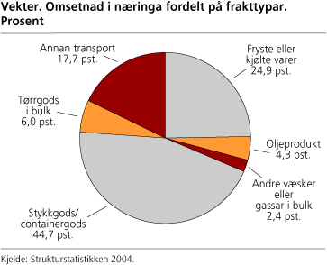 Vekter. Omsetnad i næringa fordelt på frakttypar