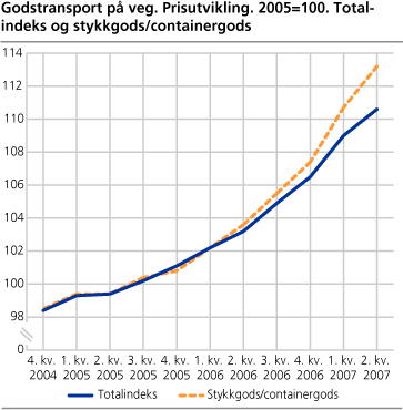Godstransport på veg. Prisutvikling. 2005=100. Totalindeks og stykkgods/containergods