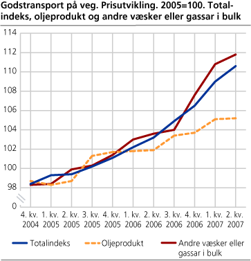 Godstransport på veg. Prisutvikling. 2005=100. Totalindeks, oljeprodukt og andre væsker eller gassar i bulk