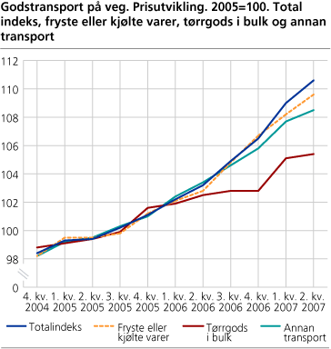 Godstransport på veg. Prisutvikling. 2005=100. Total indeks, fryste eller kjølte varer, tørrgods i bulk og annan transport