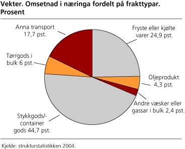 Vekter. Omsetnad i næringa fordelt på frakttypar. Prosent