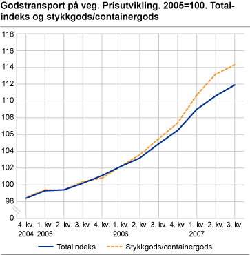 Godstransport på veg. Prisutvikling. 2005=100. Totalindeks og stykkgods/containergods