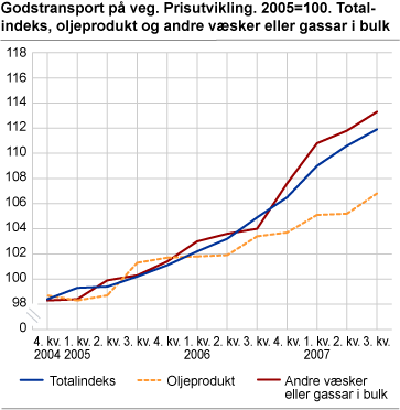 Godstransport på veg. Prisutvikling. 2005=100. Totalindeks, oljeprodukt og andre væsker eller gassar i bulk