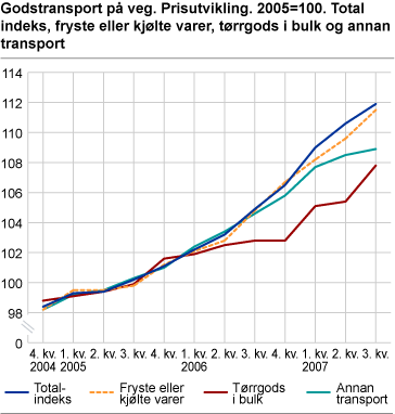 Godstransport på veg. Prisutvikling. 2005=100. Totalindeks, fryste eller kjølte varer, tørrgods i bulk og anna transport