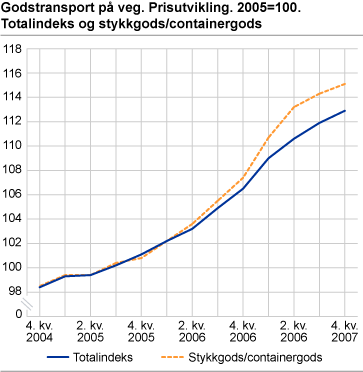 Godstransport på veg. Prisutvikling. 2005=100. Totalindeks og stykkgods/containergods