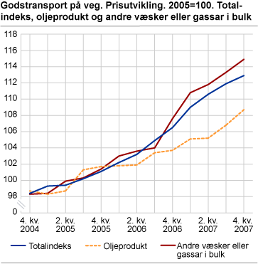 Godstransport på veg. Prisutvikling. 2005=100. Totalindeks, oljeprodukt og andre væsker eller gassar i bulk