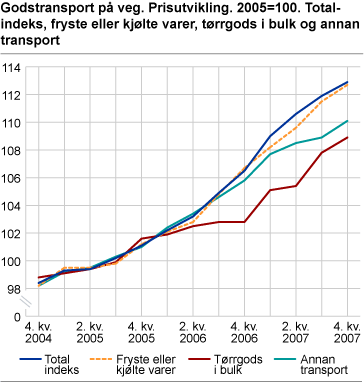 Godstransport på veg. Prisutvikling. 2005=100. Totalindeks, fryste eller kjølte varer, tørrgods i bulk og anna transport