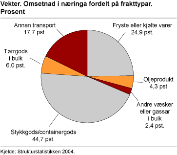 Vekter. Omsetnad i næringa fordelt på frakttypar. Prosent