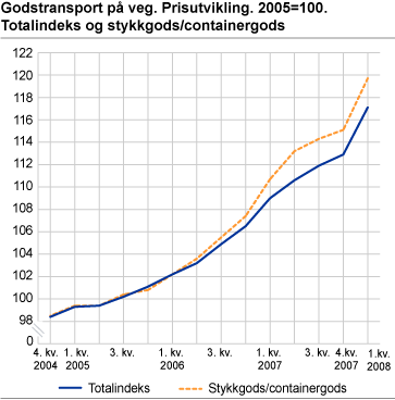 Godstransport på veg. Prisutvikling. 2005=100. Totalindeks og stykkgods/containergods