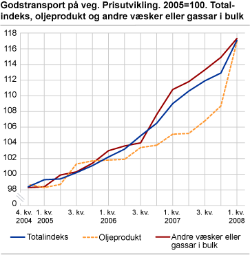 Godstransport på veg. Prisutvikling. 2005=100. Totalindeks, oljeprodukt og andre væsker eller gassar i bulk