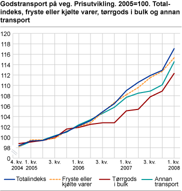 Godstransport på veg. Prisutvikling. 2005=100. Totalindeks, fryste eller kjølte varer, tørrgods i bulk og annan transport