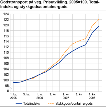 Godstransport på veg. Prisutvikling. 2005=100. Totalindeks og stykkgods/containergods