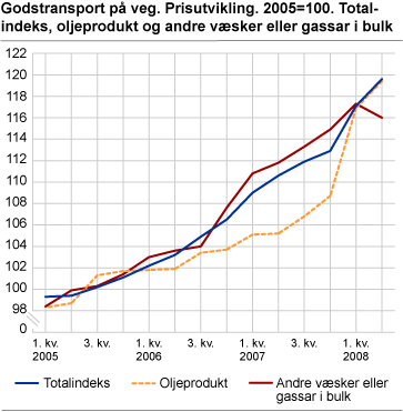 Godstransport på veg. Prisutvikling. 2005=100. Totalindeks, oljeprodukt og andre væsker eller gassar i bulk