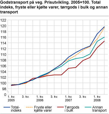 Godstransport på veg. Prisutvikling. 2005=100. Totalindeks, fryste eller kjølte varer, tørrgods i bulk og annan transport