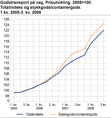 Godstransport på veg. Prisutvikling. 2005=100. Totalindeks og stykkgods/containergods. 1. kv. 2005-3. kv. 2008