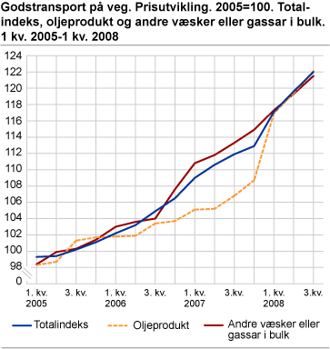 Godstransport på veg. Prisutvikling. 2005=100. Totalindeks, oljeprodukt og andre væsker eller gassar i bulk. 1. kv. 2005-3. kv. 2008