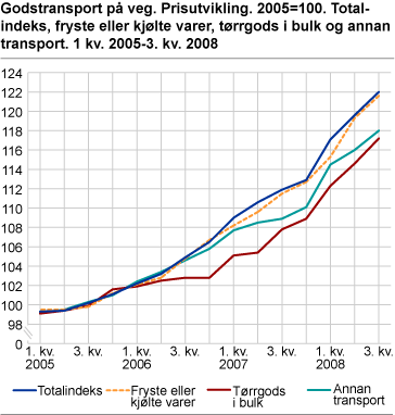 Godstransport på veg. Prisutvikling. 2005=100. Totalindeks, fryste eller kjølte varer, tørrgods i bulk og anna transport. 1. kv. 2005-3. kv. 2008