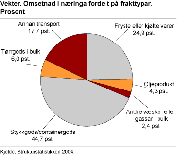 Vekter. Omsetnad i næringa fordelt på frakttypar. Prosent