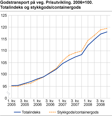 Godstransport på veg. Prisutvikling. 2006=100. Totalindeks og stykkgods/containergods