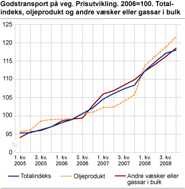 Godstransport på veg. Prisutvikling. 2006=100. Totalindeks, oljeprodukt og andre væsker eller gassar i bulk