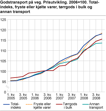 Godstransport på veg. Prisutvikling. 2006=100. Totalindeks, fryste eller kjølte varer, tørrgods i bulk og anna transport