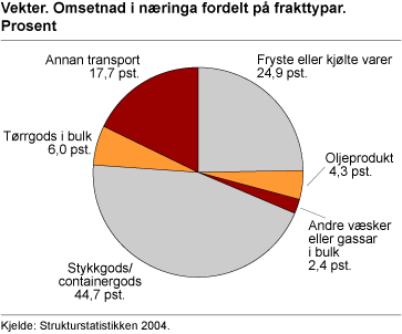 Vekter. Omsetnad i næringa fordelt på frakttypar. Prosent