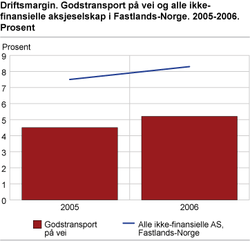 Driftsmargin. Godstransport på vei og alle ikke-finansielle aksjeselskap for Fastlands-Norge. 2005-2006. Prosent