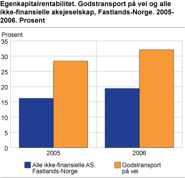 Egenkapitalrentabilitet. Godstransport på vei og alle ikke-finansielle aksjeselskap, Fastlands-Norge. 2005-2006. Prosent