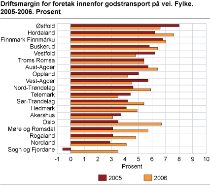 Driftsmargin for foretak innenfor godstransport på vei. Fylke. 2005-2006. Prosent