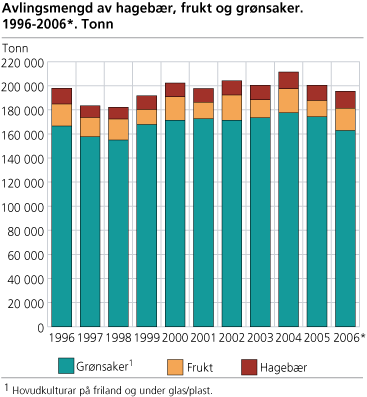 Avlingsmengd av hagebær, frukt og grønsaker. 1996-2006*. Tonn