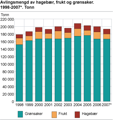 Avlingsmengd av hagebær, frukt og grønsaker. 1998-2007*. Tonn