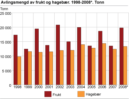 Avlingsmengd av frukt og hagebær, 1998-2008*. Tonn