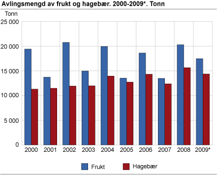 Avlingsmengd av frukt og hagebær. 2000-2009*. Tonn