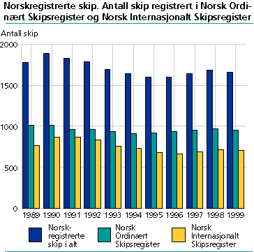  Norskregisrerte skip. Antall skip registrert i NOR og NIS.