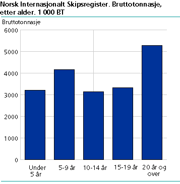  Norsk Internasjonalt Skipsregister. Bruttotonnasje etter alder.