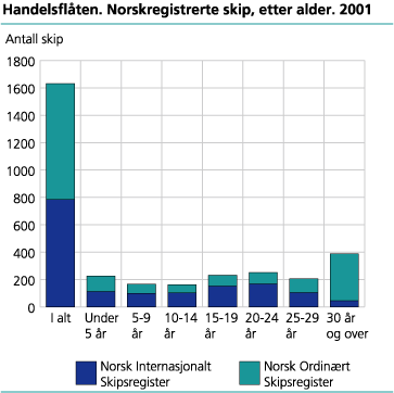 Handelsflåten. Norskregistrerte skip, etter alder. 2001