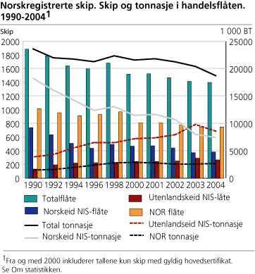 Norskregistrerte skip. Skip og tonnasje i handelsflåten. 1990-2004