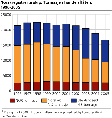 Norskregistrerte skip. Tonnasje i handelsflåten. 1996-2005