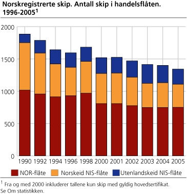 Norskregistrerte skip. Antall skip i handelsflåten. 1996-2005
