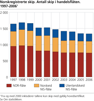 Norskregistrerte skip. Antall skip i handelsflåten. 1997-2006