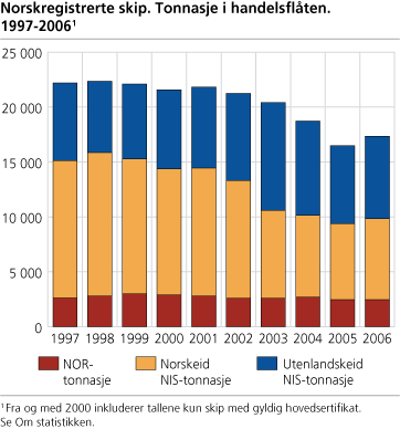 Norskregistrerte skip. Tonnasje i handelsflåten. 1997-2006