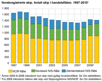 Norskregistrerte skip. Antall skip i handelsflåten 1997-2010