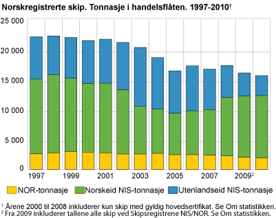 Norskregistrerte skip. Tonnasje i handelsflåten 1997-2010