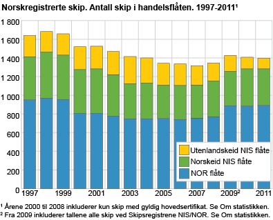 Norskregistrerte skip. Antall skip i handelsflåten 1997-2011